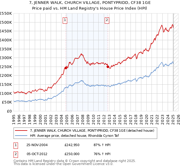 7, JENNER WALK, CHURCH VILLAGE, PONTYPRIDD, CF38 1GE: Price paid vs HM Land Registry's House Price Index