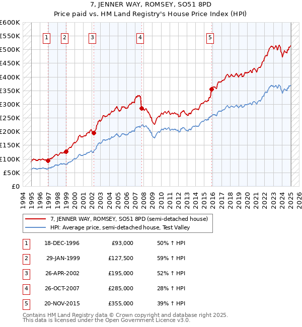 7, JENNER WAY, ROMSEY, SO51 8PD: Price paid vs HM Land Registry's House Price Index