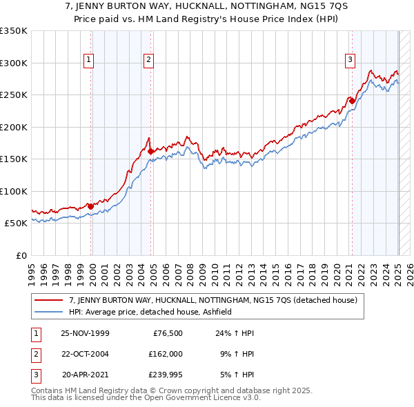 7, JENNY BURTON WAY, HUCKNALL, NOTTINGHAM, NG15 7QS: Price paid vs HM Land Registry's House Price Index
