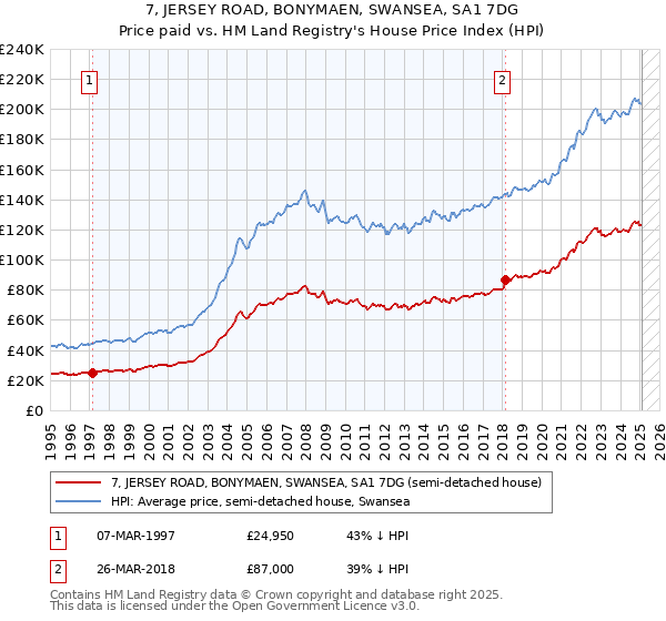7, JERSEY ROAD, BONYMAEN, SWANSEA, SA1 7DG: Price paid vs HM Land Registry's House Price Index
