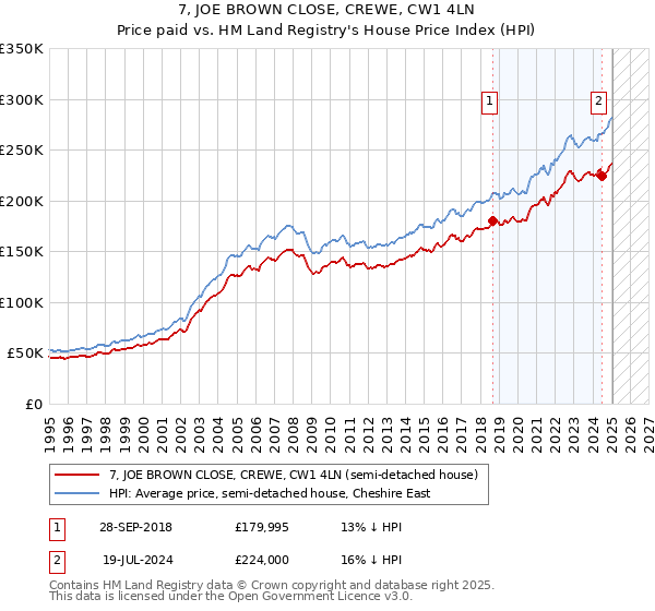 7, JOE BROWN CLOSE, CREWE, CW1 4LN: Price paid vs HM Land Registry's House Price Index