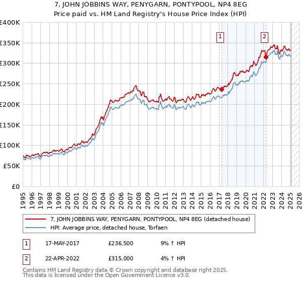 7, JOHN JOBBINS WAY, PENYGARN, PONTYPOOL, NP4 8EG: Price paid vs HM Land Registry's House Price Index
