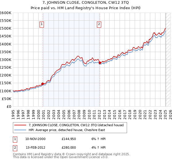 7, JOHNSON CLOSE, CONGLETON, CW12 3TQ: Price paid vs HM Land Registry's House Price Index