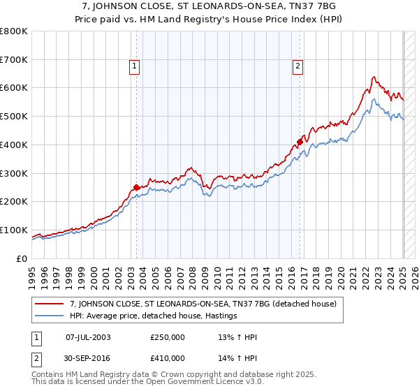 7, JOHNSON CLOSE, ST LEONARDS-ON-SEA, TN37 7BG: Price paid vs HM Land Registry's House Price Index