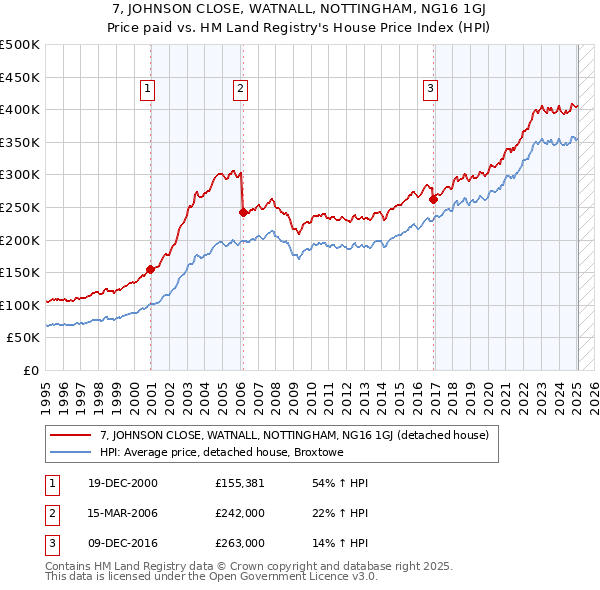 7, JOHNSON CLOSE, WATNALL, NOTTINGHAM, NG16 1GJ: Price paid vs HM Land Registry's House Price Index