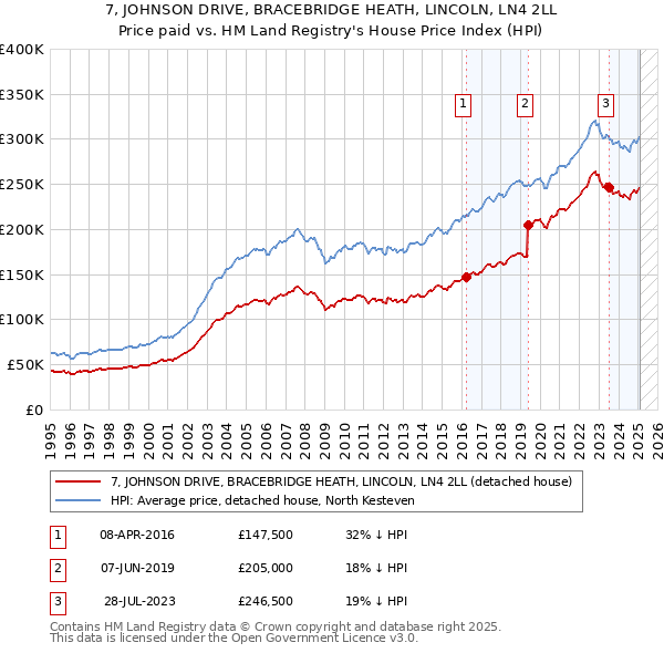 7, JOHNSON DRIVE, BRACEBRIDGE HEATH, LINCOLN, LN4 2LL: Price paid vs HM Land Registry's House Price Index