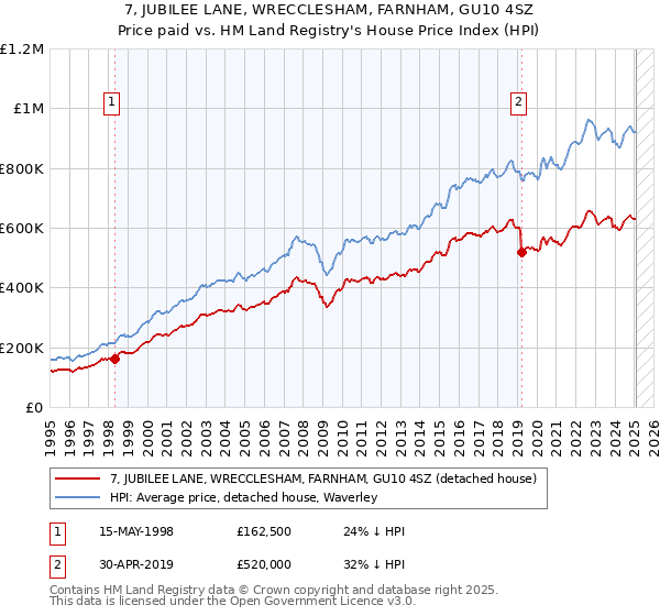 7, JUBILEE LANE, WRECCLESHAM, FARNHAM, GU10 4SZ: Price paid vs HM Land Registry's House Price Index