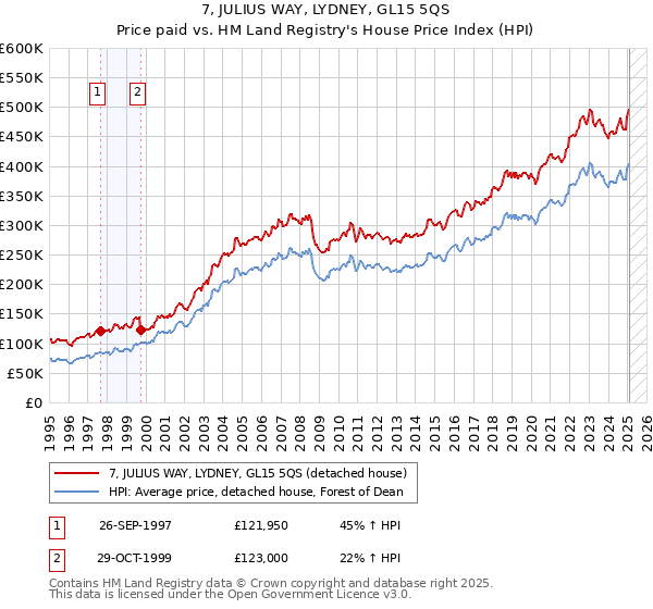 7, JULIUS WAY, LYDNEY, GL15 5QS: Price paid vs HM Land Registry's House Price Index