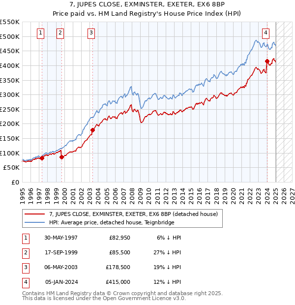 7, JUPES CLOSE, EXMINSTER, EXETER, EX6 8BP: Price paid vs HM Land Registry's House Price Index