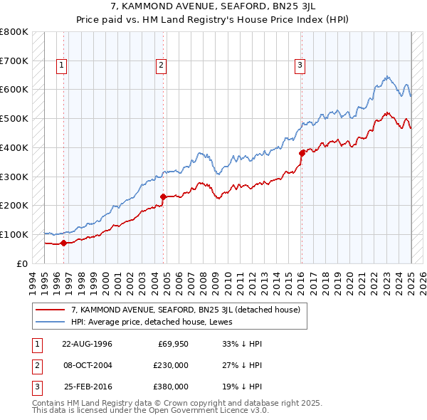 7, KAMMOND AVENUE, SEAFORD, BN25 3JL: Price paid vs HM Land Registry's House Price Index