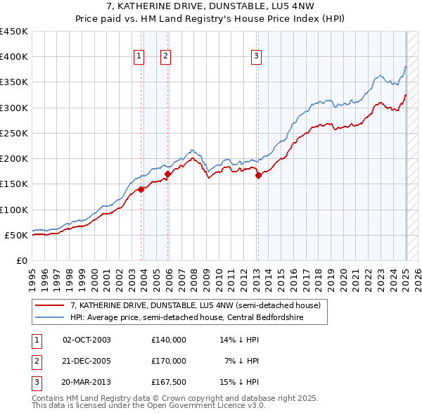 7, KATHERINE DRIVE, DUNSTABLE, LU5 4NW: Price paid vs HM Land Registry's House Price Index