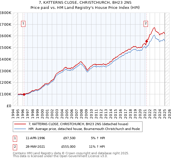 7, KATTERNS CLOSE, CHRISTCHURCH, BH23 2NS: Price paid vs HM Land Registry's House Price Index