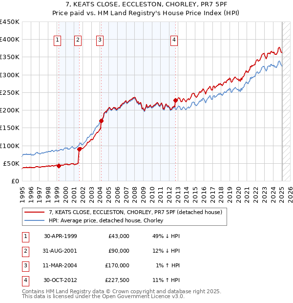 7, KEATS CLOSE, ECCLESTON, CHORLEY, PR7 5PF: Price paid vs HM Land Registry's House Price Index