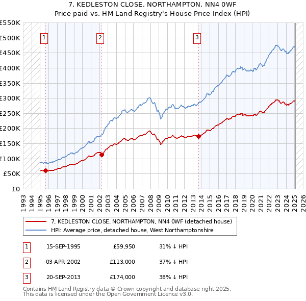 7, KEDLESTON CLOSE, NORTHAMPTON, NN4 0WF: Price paid vs HM Land Registry's House Price Index