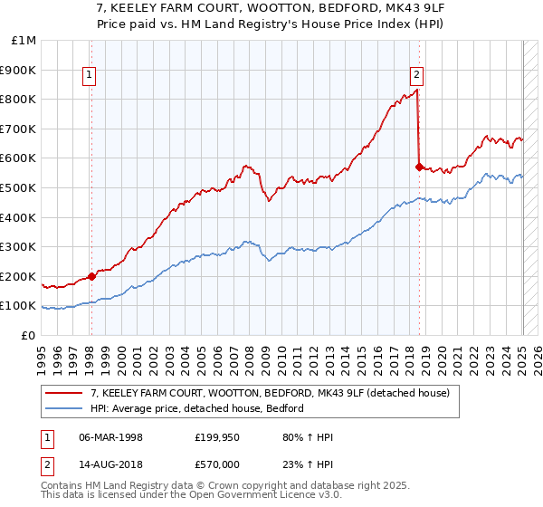 7, KEELEY FARM COURT, WOOTTON, BEDFORD, MK43 9LF: Price paid vs HM Land Registry's House Price Index