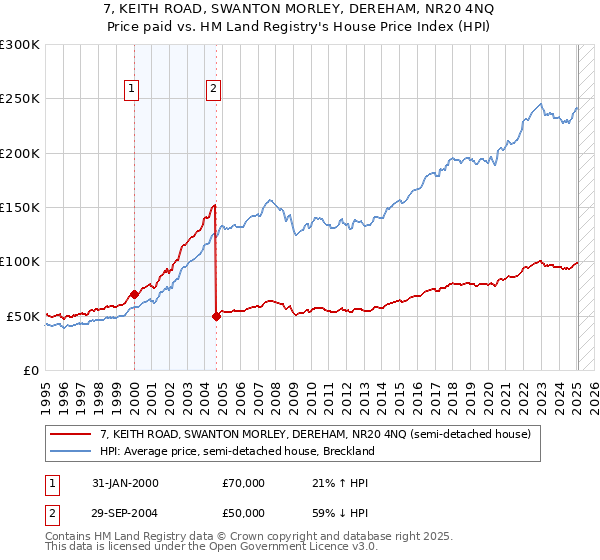 7, KEITH ROAD, SWANTON MORLEY, DEREHAM, NR20 4NQ: Price paid vs HM Land Registry's House Price Index