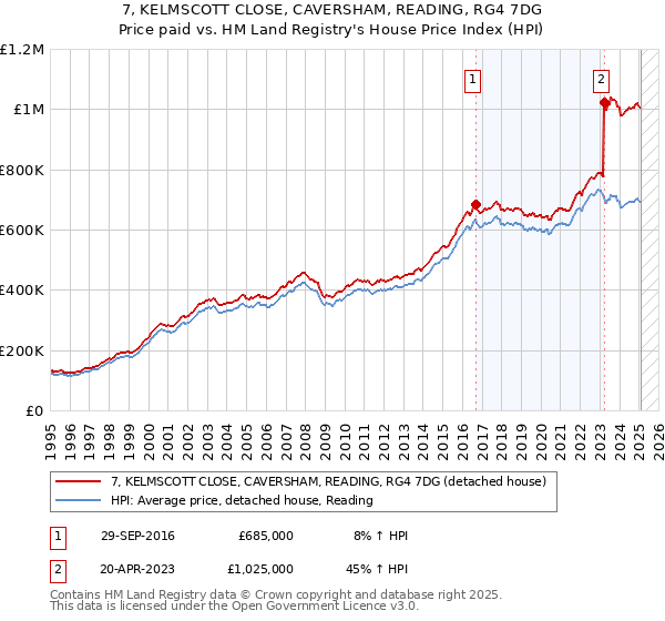 7, KELMSCOTT CLOSE, CAVERSHAM, READING, RG4 7DG: Price paid vs HM Land Registry's House Price Index