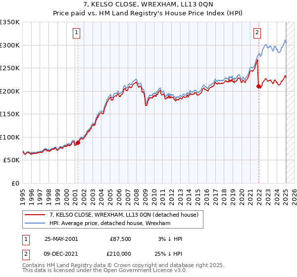 7, KELSO CLOSE, WREXHAM, LL13 0QN: Price paid vs HM Land Registry's House Price Index