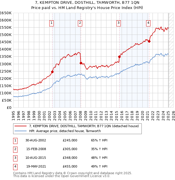 7, KEMPTON DRIVE, DOSTHILL, TAMWORTH, B77 1QN: Price paid vs HM Land Registry's House Price Index