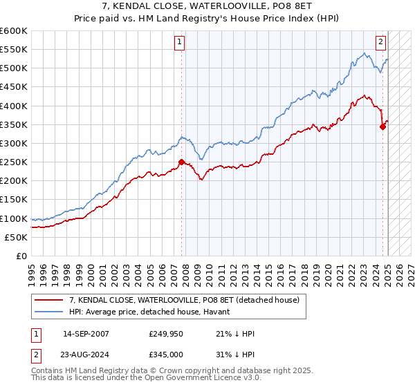 7, KENDAL CLOSE, WATERLOOVILLE, PO8 8ET: Price paid vs HM Land Registry's House Price Index