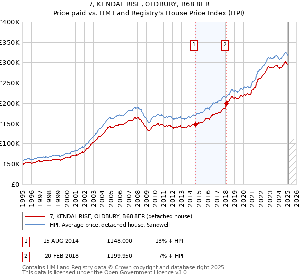 7, KENDAL RISE, OLDBURY, B68 8ER: Price paid vs HM Land Registry's House Price Index