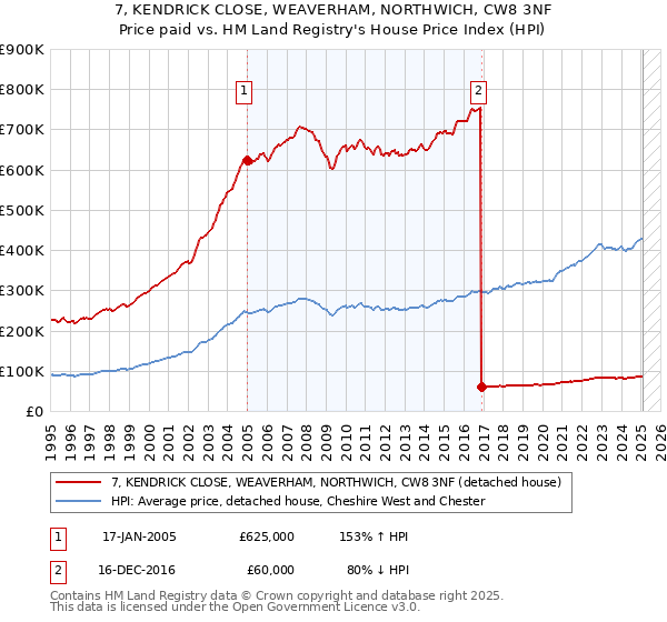 7, KENDRICK CLOSE, WEAVERHAM, NORTHWICH, CW8 3NF: Price paid vs HM Land Registry's House Price Index