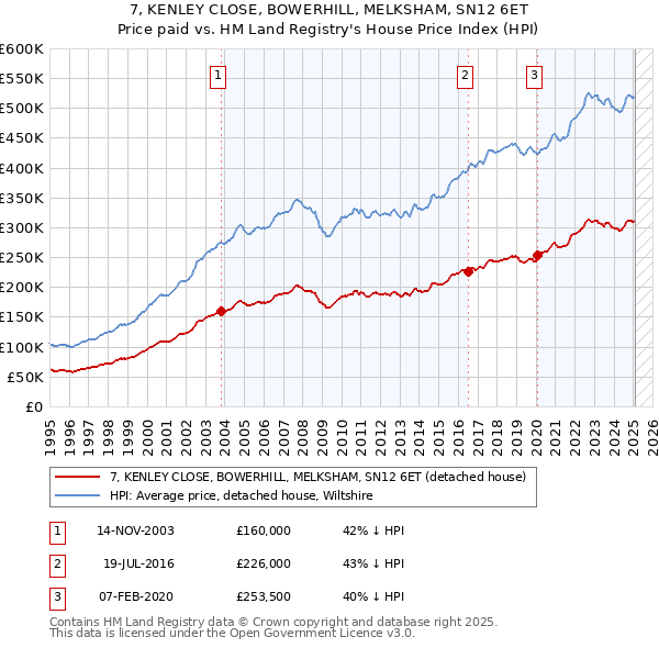 7, KENLEY CLOSE, BOWERHILL, MELKSHAM, SN12 6ET: Price paid vs HM Land Registry's House Price Index