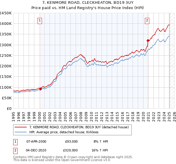 7, KENMORE ROAD, CLECKHEATON, BD19 3UY: Price paid vs HM Land Registry's House Price Index