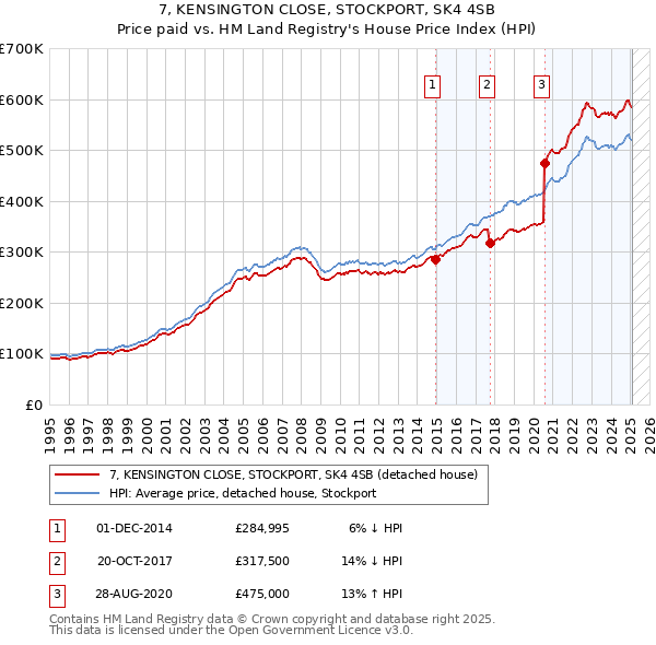 7, KENSINGTON CLOSE, STOCKPORT, SK4 4SB: Price paid vs HM Land Registry's House Price Index