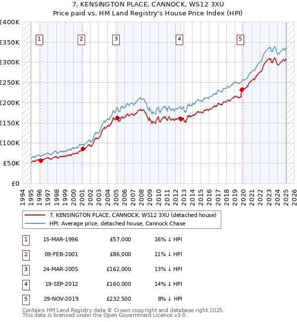7, KENSINGTON PLACE, CANNOCK, WS12 3XU: Price paid vs HM Land Registry's House Price Index