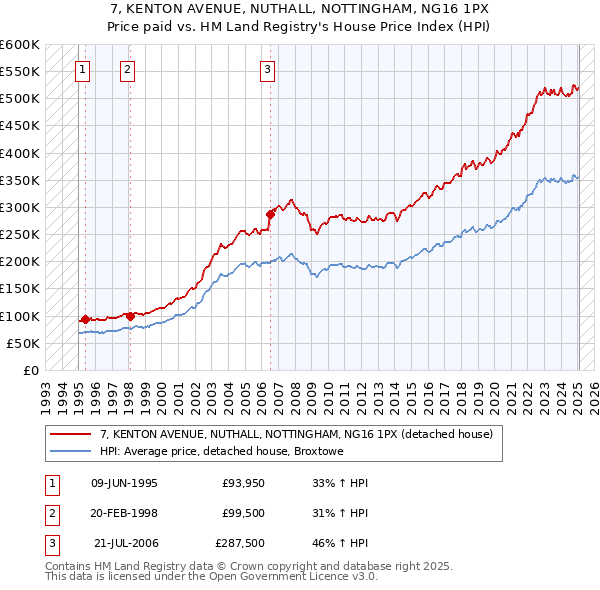 7, KENTON AVENUE, NUTHALL, NOTTINGHAM, NG16 1PX: Price paid vs HM Land Registry's House Price Index