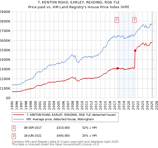 7, KENTON ROAD, EARLEY, READING, RG6 7LE: Price paid vs HM Land Registry's House Price Index