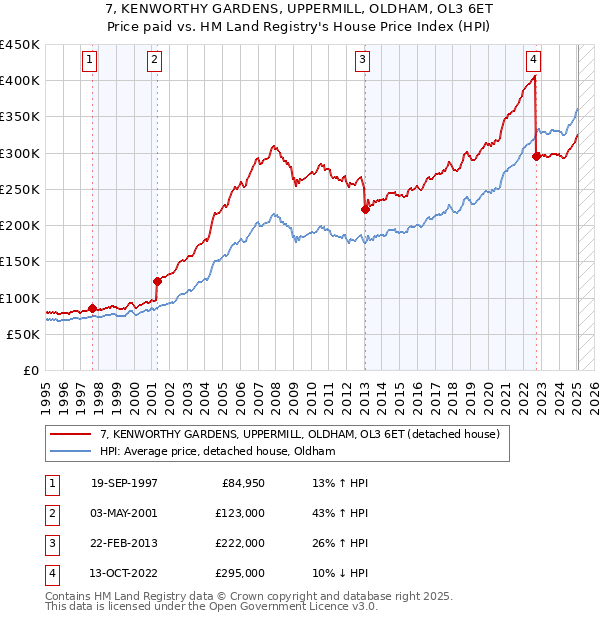 7, KENWORTHY GARDENS, UPPERMILL, OLDHAM, OL3 6ET: Price paid vs HM Land Registry's House Price Index
