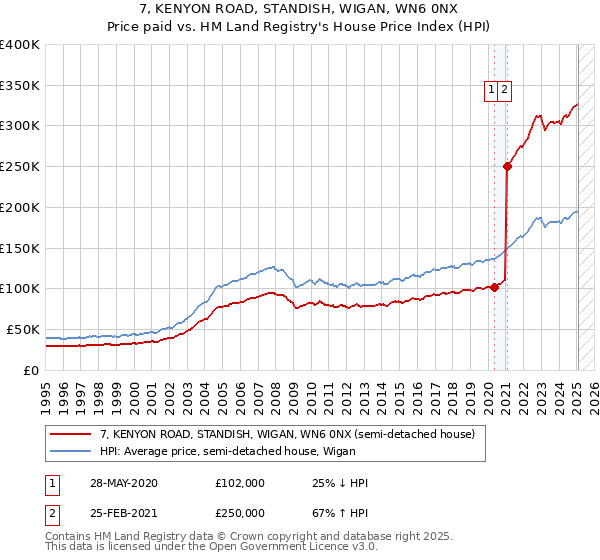 7, KENYON ROAD, STANDISH, WIGAN, WN6 0NX: Price paid vs HM Land Registry's House Price Index