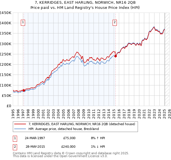 7, KERRIDGES, EAST HARLING, NORWICH, NR16 2QB: Price paid vs HM Land Registry's House Price Index