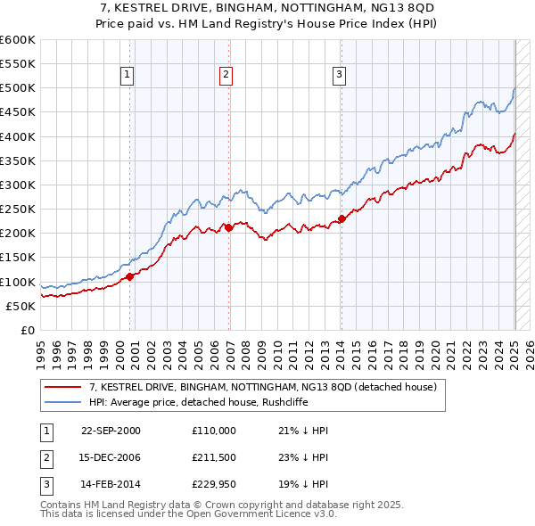 7, KESTREL DRIVE, BINGHAM, NOTTINGHAM, NG13 8QD: Price paid vs HM Land Registry's House Price Index