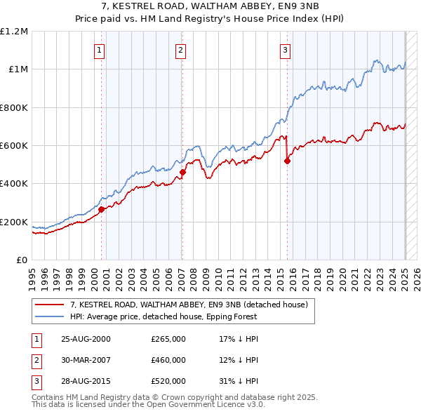7, KESTREL ROAD, WALTHAM ABBEY, EN9 3NB: Price paid vs HM Land Registry's House Price Index