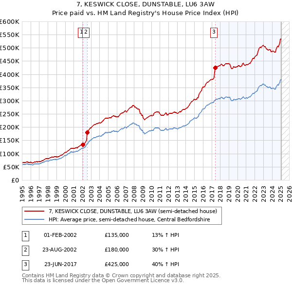 7, KESWICK CLOSE, DUNSTABLE, LU6 3AW: Price paid vs HM Land Registry's House Price Index