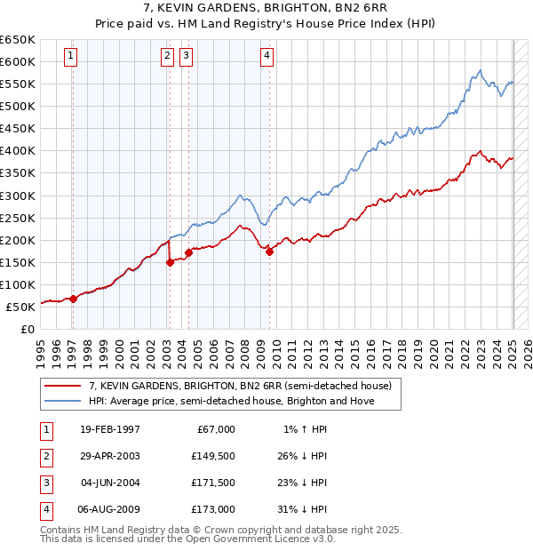 7, KEVIN GARDENS, BRIGHTON, BN2 6RR: Price paid vs HM Land Registry's House Price Index