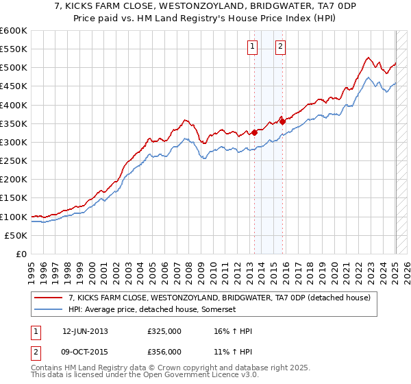 7, KICKS FARM CLOSE, WESTONZOYLAND, BRIDGWATER, TA7 0DP: Price paid vs HM Land Registry's House Price Index
