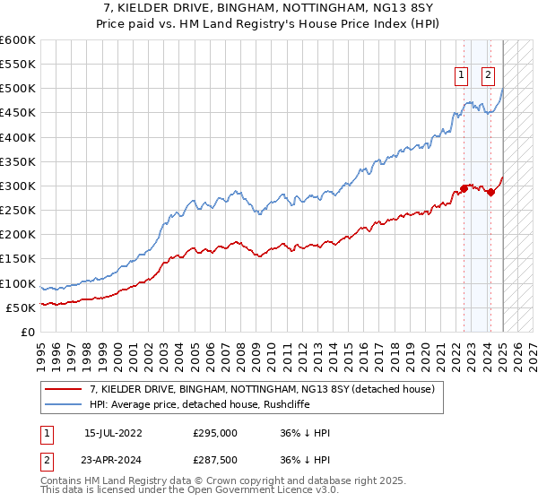 7, KIELDER DRIVE, BINGHAM, NOTTINGHAM, NG13 8SY: Price paid vs HM Land Registry's House Price Index