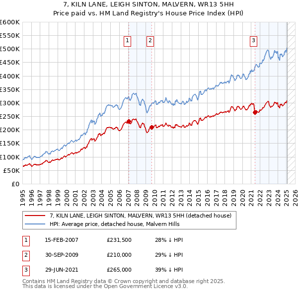 7, KILN LANE, LEIGH SINTON, MALVERN, WR13 5HH: Price paid vs HM Land Registry's House Price Index