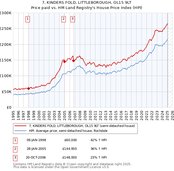 7, KINDERS FOLD, LITTLEBOROUGH, OL15 9LT: Price paid vs HM Land Registry's House Price Index