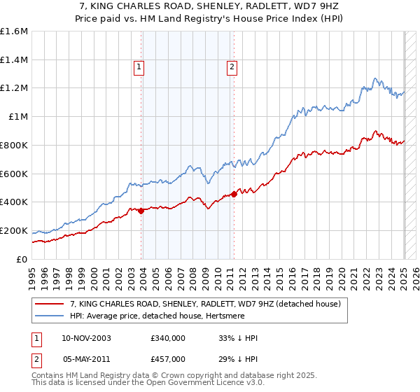 7, KING CHARLES ROAD, SHENLEY, RADLETT, WD7 9HZ: Price paid vs HM Land Registry's House Price Index