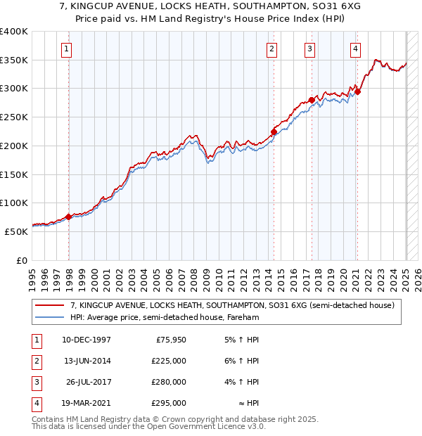 7, KINGCUP AVENUE, LOCKS HEATH, SOUTHAMPTON, SO31 6XG: Price paid vs HM Land Registry's House Price Index