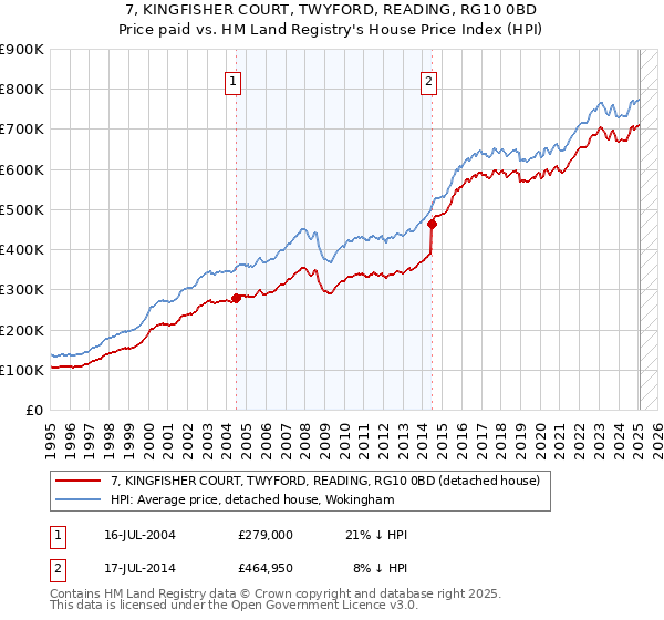 7, KINGFISHER COURT, TWYFORD, READING, RG10 0BD: Price paid vs HM Land Registry's House Price Index