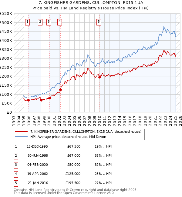 7, KINGFISHER GARDENS, CULLOMPTON, EX15 1UA: Price paid vs HM Land Registry's House Price Index