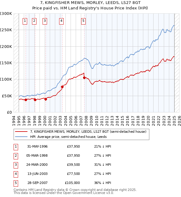 7, KINGFISHER MEWS, MORLEY, LEEDS, LS27 8GT: Price paid vs HM Land Registry's House Price Index