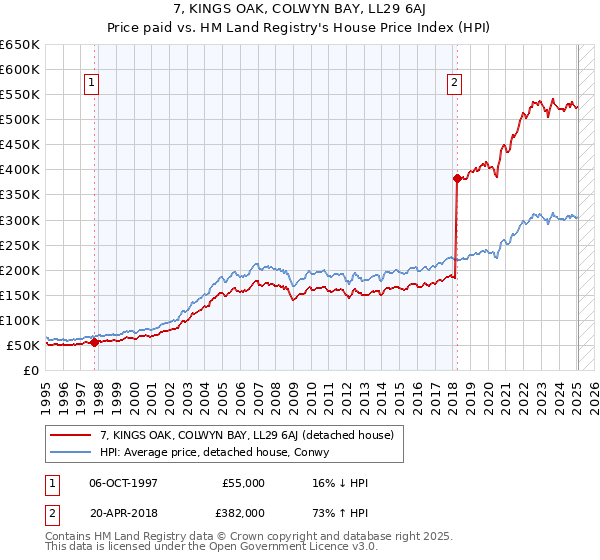 7, KINGS OAK, COLWYN BAY, LL29 6AJ: Price paid vs HM Land Registry's House Price Index
