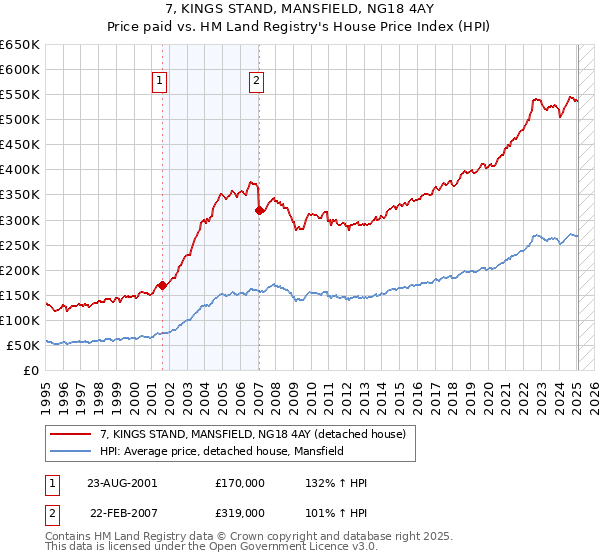 7, KINGS STAND, MANSFIELD, NG18 4AY: Price paid vs HM Land Registry's House Price Index